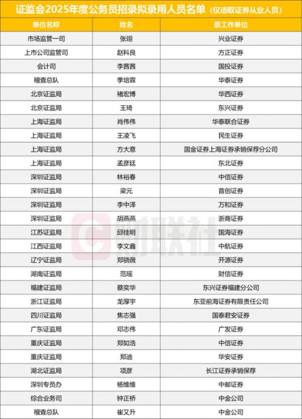 在线配资炒股选 28位券商员工考进证监会